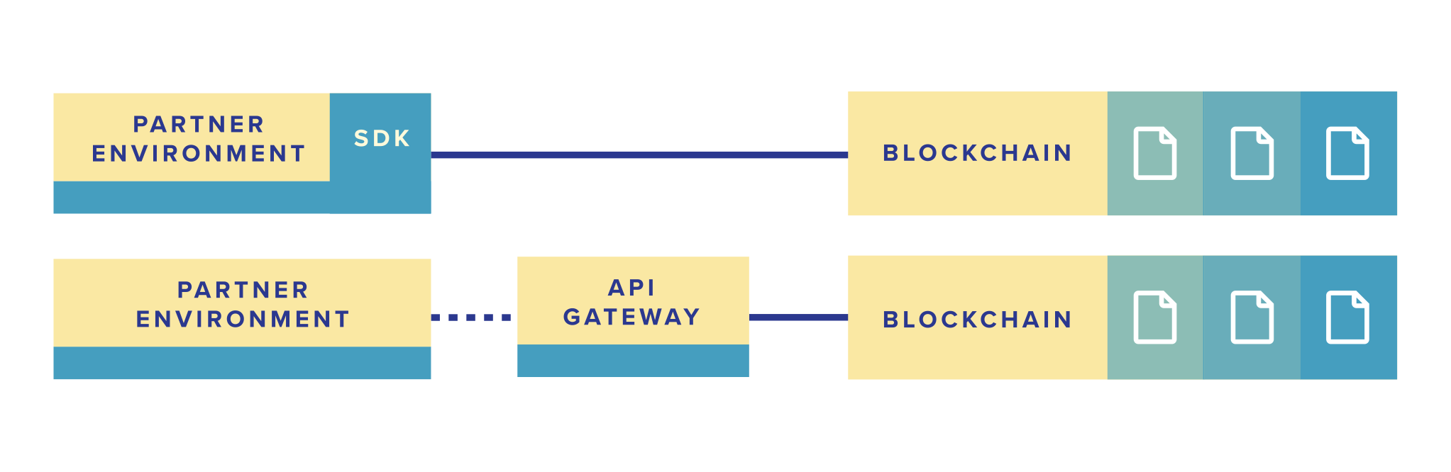 SupplyBloc Blockchain API Gateway
