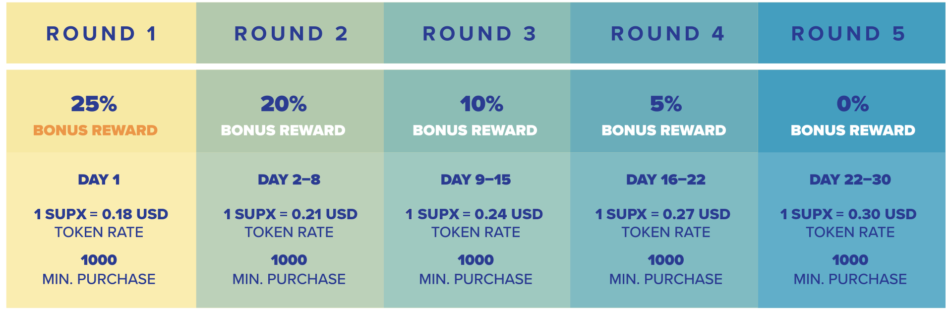 SUPX – An Integral Facilitator of Transactions Within the SupplyBloc Platform